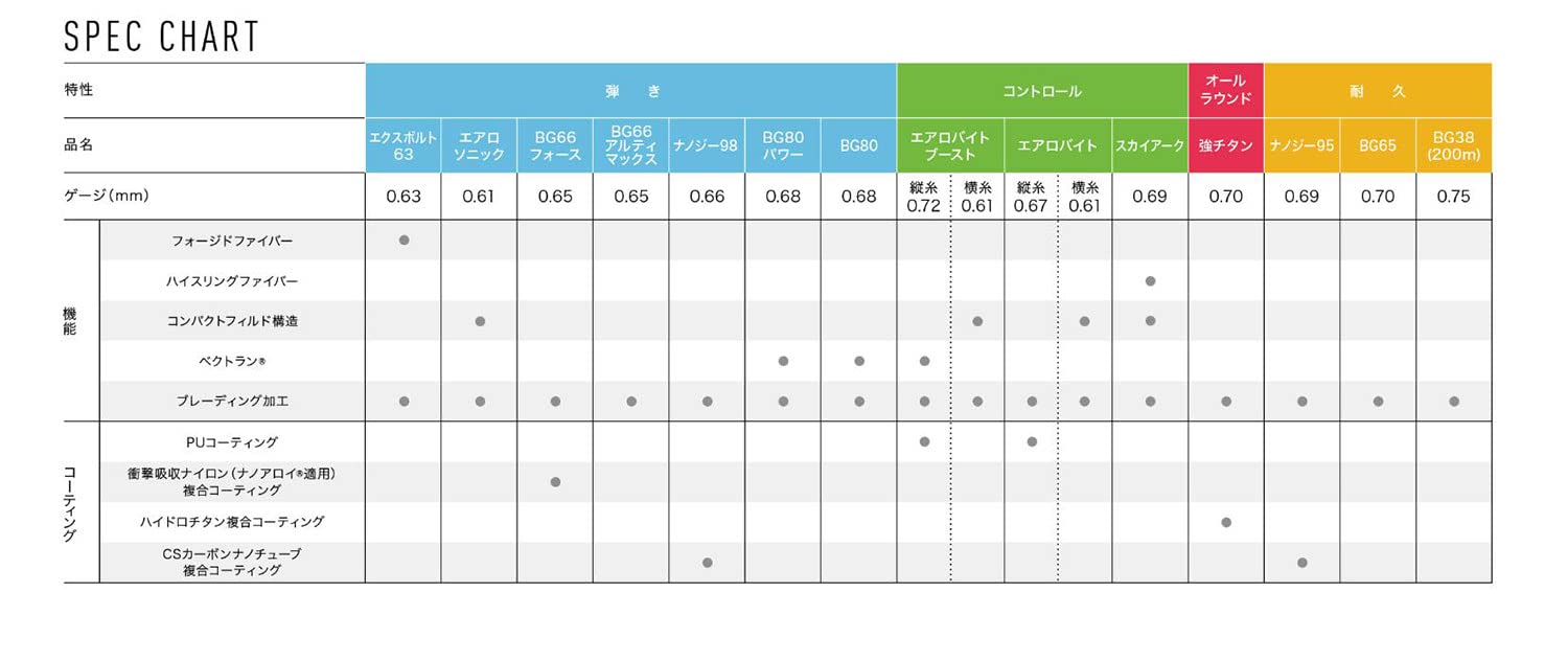 YONEX - YONEX バドミントンストリング BG80 200m 年内最終入荷分 YONEX バドミントンストリング BG80 (200m) 2025.8月入荷分